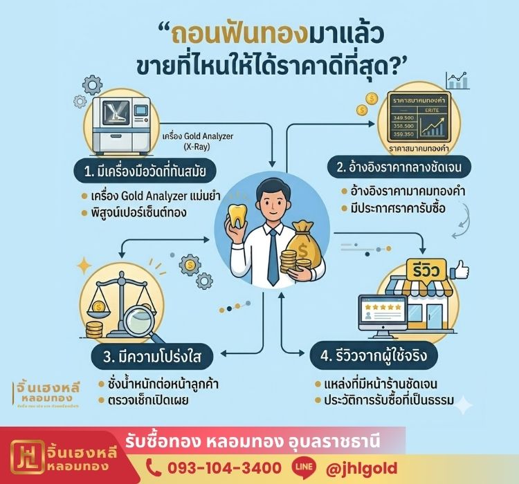 ถอนฟันทองมาแล้ว ขายที่ไหนให้ได้ราคาดีที่สุด 